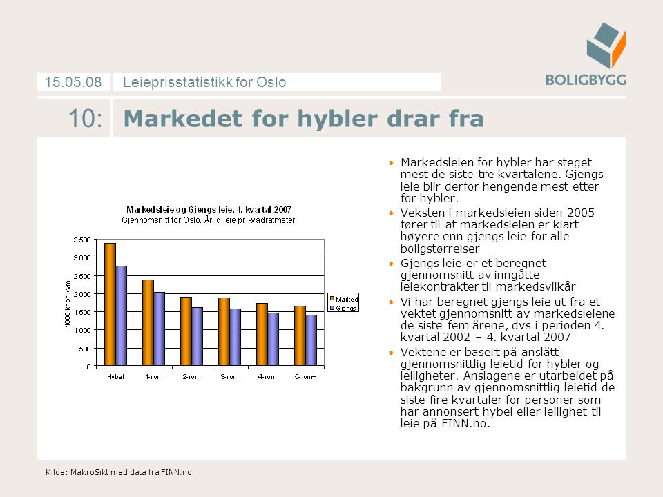 Leieprisstatistikk for Oslo : Markedet for hybler drar fra Markedsleien for hybler har steget mest de siste tre kvartalene.