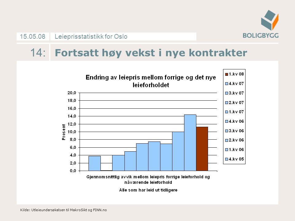 Leieprisstatistikk for Oslo : Fortsatt høy vekst i nye kontrakter Kilde: Utleieundersøkelsen til MakroSikt og FINN.no