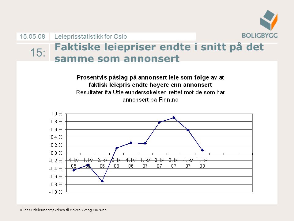 Leieprisstatistikk for Oslo : Kilde: Utleieundersøkelsen til MakroSikt og FINN.no Faktiske leiepriser endte i snitt på det samme som annonsert