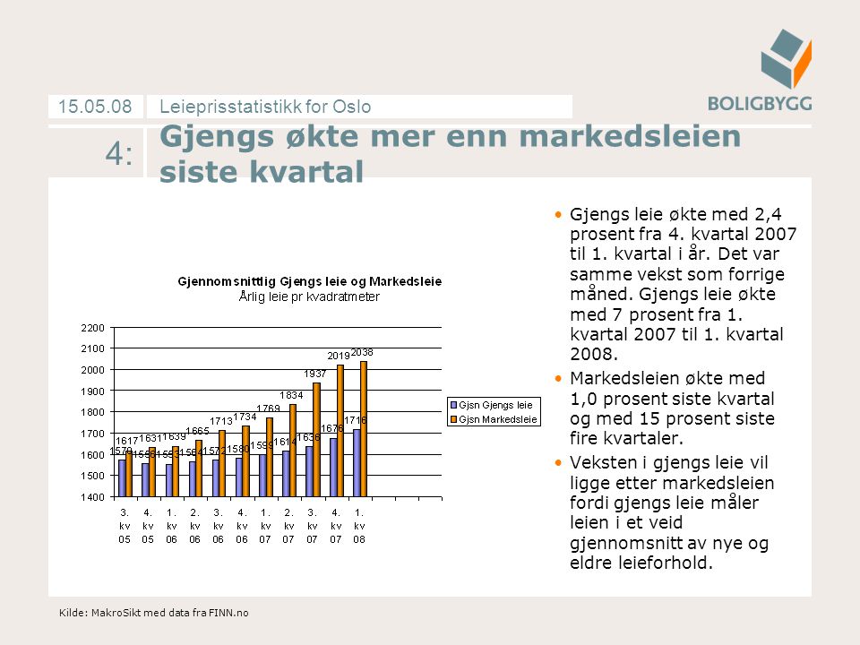 Leieprisstatistikk for Oslo : Gjengs økte mer enn markedsleien siste kvartal Gjengs leie økte med 2,4 prosent fra 4.