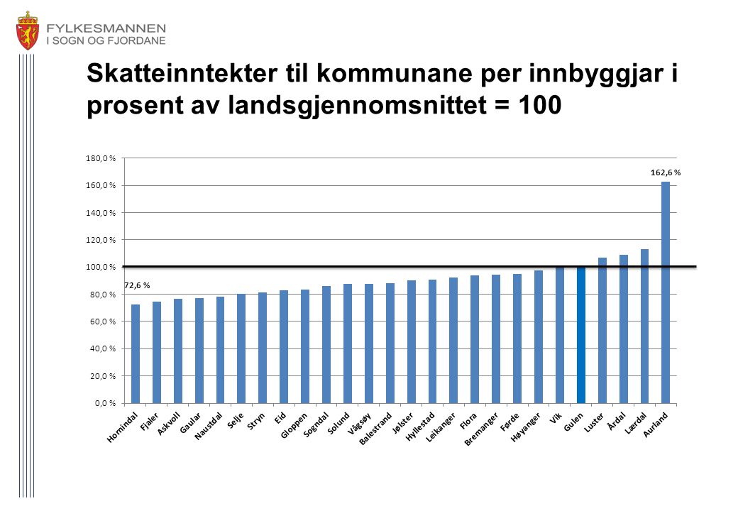 Skatteinntekter til kommunane per innbyggjar i prosent av landsgjennomsnittet = 100