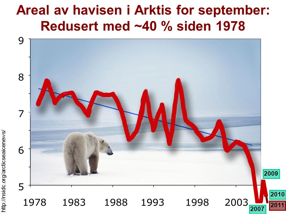 Areal av havisen i Arktis for september: Redusert med ~40 % siden
