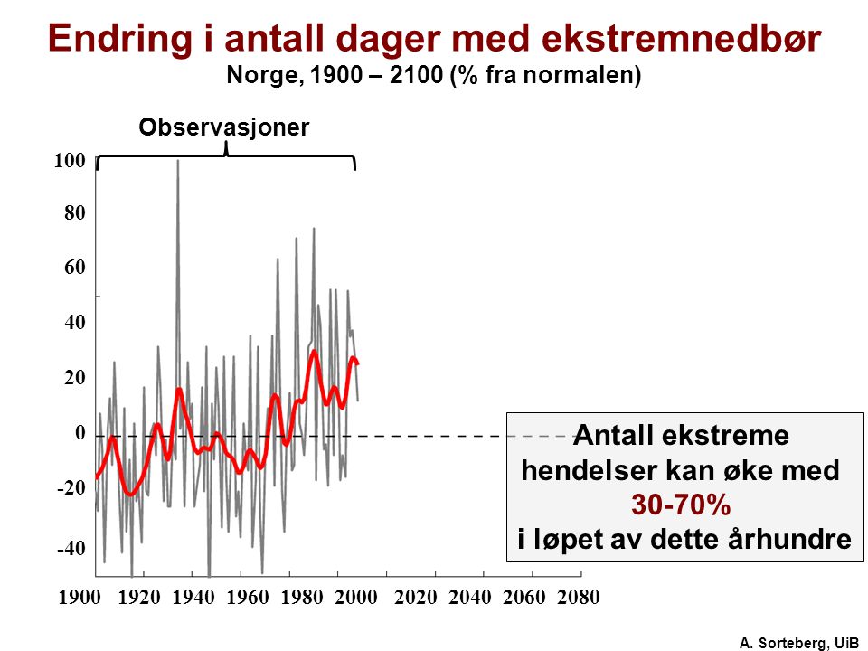 Helge Drange Geofysisk institutt Universitetet i Bergen Tilgjengelige klimamodeller Endring i antall dager med ekstremnedbør Norge, 1900 – 2100 (% fra normalen) Observasjoner A.