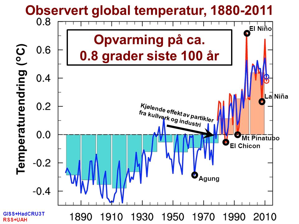 Helge Drange Geofysisk institutt Universitetet i Bergen GISS+HadCRU3T RSS+UAH Termometer Satellitt Observert global temperatur, Temperaturendring (°C) Opvarming på ca.