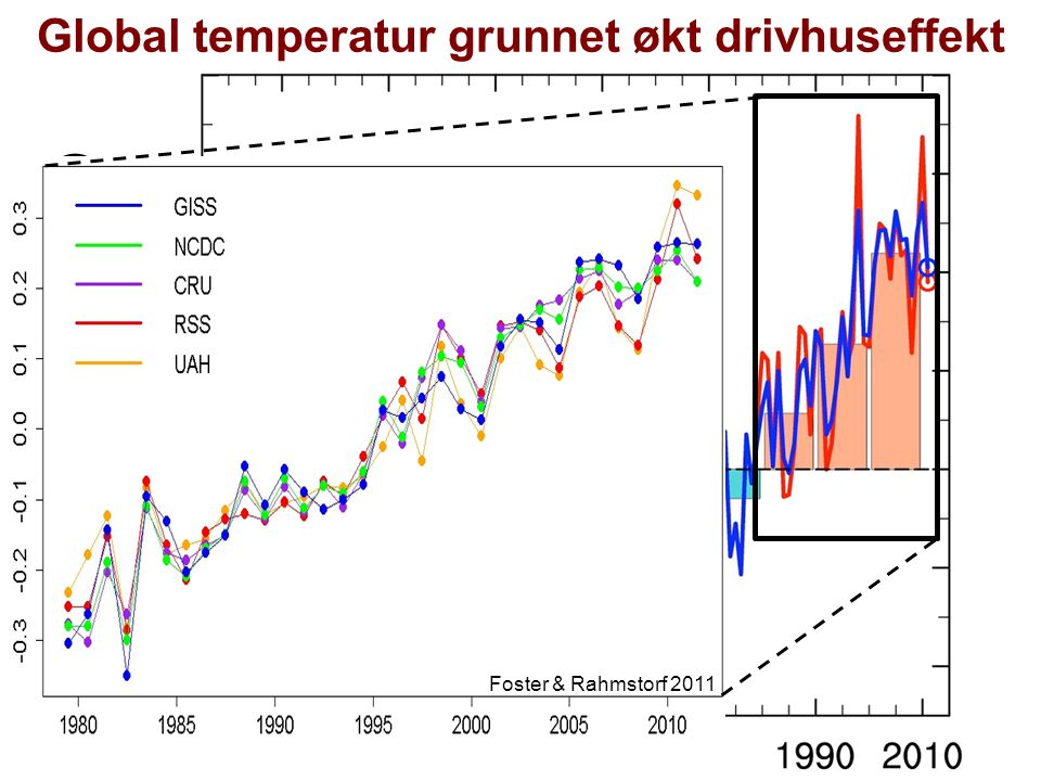 Helge Drange Geofysisk institutt Universitetet i Bergen GISS+HadCRU3T RSS+UAH Termometer Satellitt Temperaturendring (°C) Foster & Rahmstorf 2011 Global temperatur grunnet økt drivhuseffekt