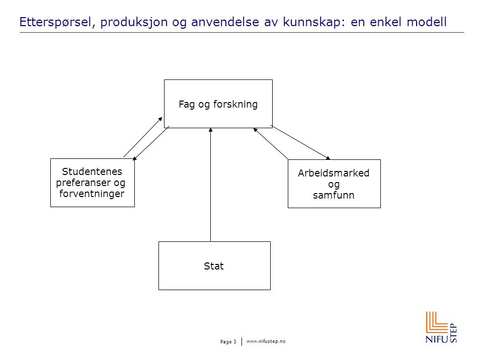 Page 3 Etterspørsel, produksjon og anvendelse av kunnskap: en enkel modell Studentenes preferanser og forventninger Stat Arbeidsmarked og samfunn Fag og forskning