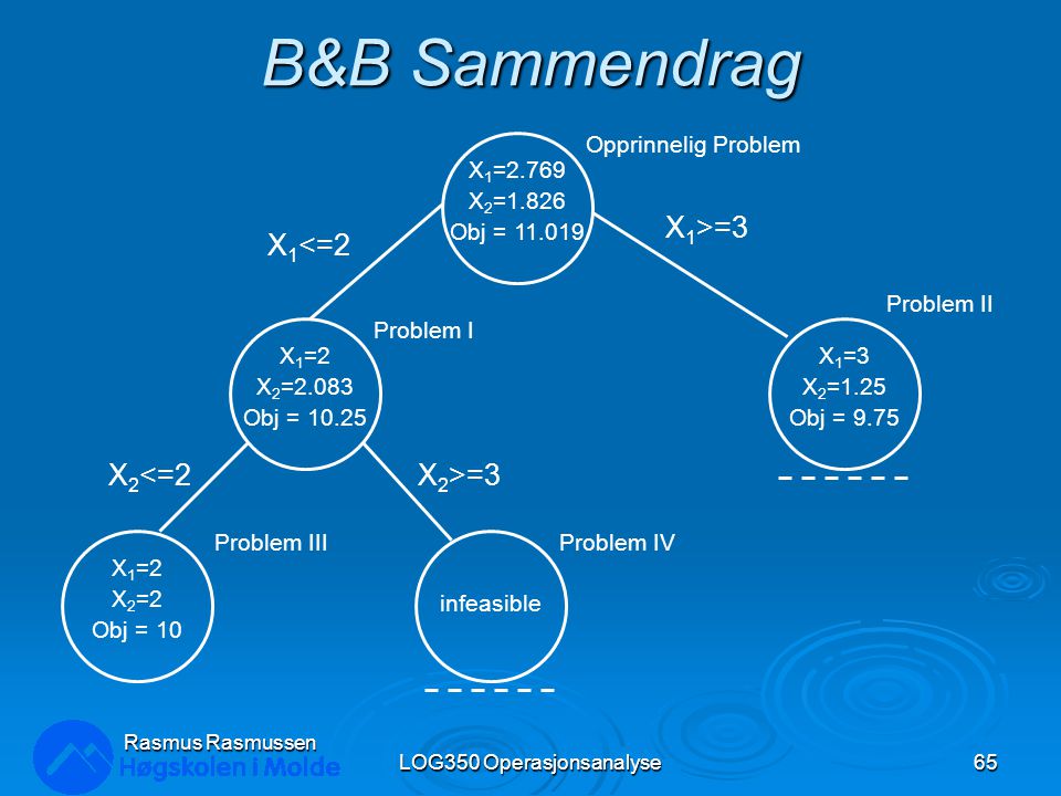 B&B Sammendrag LOG350 Operasjonsanalyse65 Rasmus Rasmussen X 1 =2.769 X 2 =1.826 Obj = X 1 =2 X 2 =2.083 Obj = X 1 =2 X 2 =2 Obj = 10 infeasible X 1 =3 X 2 =1.25 Obj = 9.75 Opprinnelig Problem Problem II Problem I Problem IIIProblem IV X 1 >=3 X 1 <=2 X 2 >=3X 2 <=2