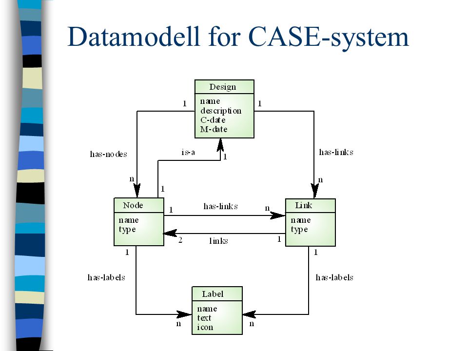 Datamodell for CASE-system