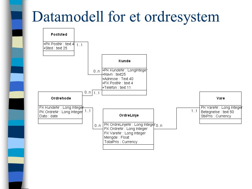 Datamodell for et ordresystem