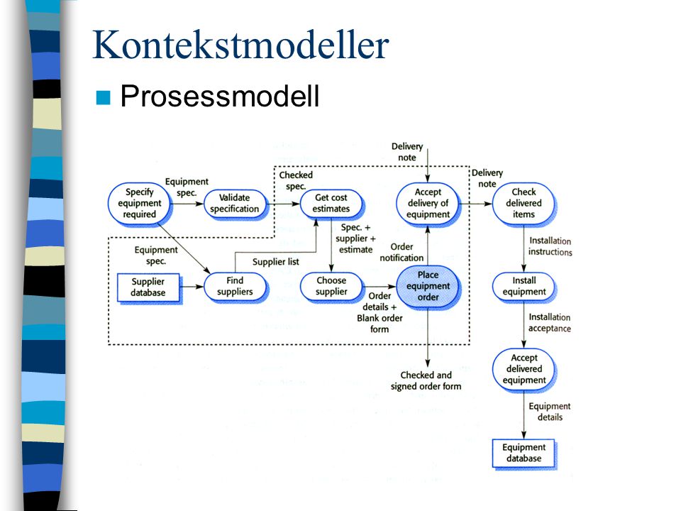 Prosessmodell Kontekstmodeller