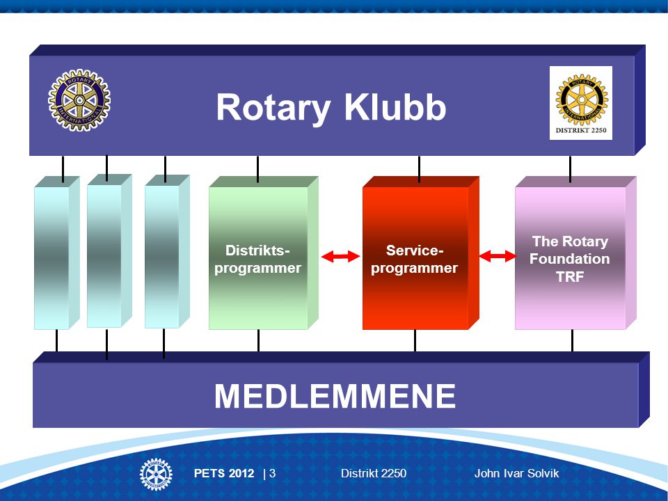 PETS 2012 | 3Distrikt 2250 John Ivar Solvik Distrikts- programmer Service- programmer The Rotary Foundation TRF Rotary Klubb MEDLEMMENE
