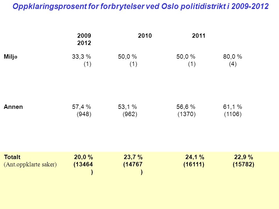 Oppklaringsprosent for forbrytelser ved Oslo politidistrikt i Milj ø 33,3 % (1) 50,0 % (1) 50,0 % (1) 80,0 % (4) Annen 57,4 % (948) 53,1 % (962) 56,6 % (1370) 61,1 % (1106) Totalt (Ant.oppklarte saker) 20,0 % (13464 ) 23,7 % (14767 ) 24,1 % (16111) 22,9 % (15782)