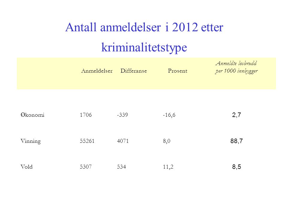 Antall anmeldelser i 2012 etter kriminalitetstype Anmeldelser Differanse Prosent Anmeldte lovbrudd per 1000 innbygger Ø konomi ,6 2,7 Vinning ,0 88,7 Vold ,2 8,5