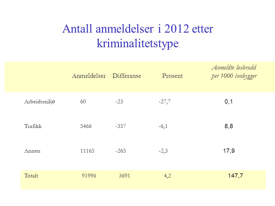 Antall anmeldelser i 2012 etter kriminalitetstype Anmeldelser Differanse Prosent Anmeldte lovbrudd per 1000 innbygger Arbeidsmilj ø ,7 0,1 Trafikk ,1 8,8 Annen ,3 17,9 Totalt ,2 147,7