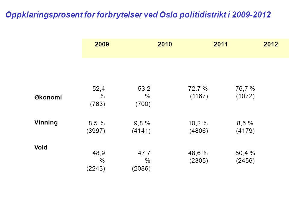 Oppklaringsprosent for forbrytelser ved Oslo politidistrikt i ,4 % (763) 53,2 % (700) 72,7 % (1167) 76,7 % (1072) 8,5 % (3997) 9,8 % (4141) 10,2 % (4806) 8,5 % (4179) 48,9 % (2243) 47,7 % (2086) 48,6 % (2305) 50,4 % (2456) Ø konomi Vinning Vold