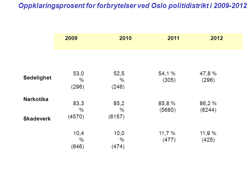 53,0 % (296) 52,5 % (246) 54,1 % (305) 47,8 % (296) 83,3 % (4570) 85,2 % (6157) 85,8 % (5680) 86,2 % (6244) 10,4 % (646) 10,0 % (474) 11,7 % (477) 11,9 % (425) Oppklaringsprosent for forbrytelser ved Oslo politidistrikt i Sedelighet Narkotika Skadeverk