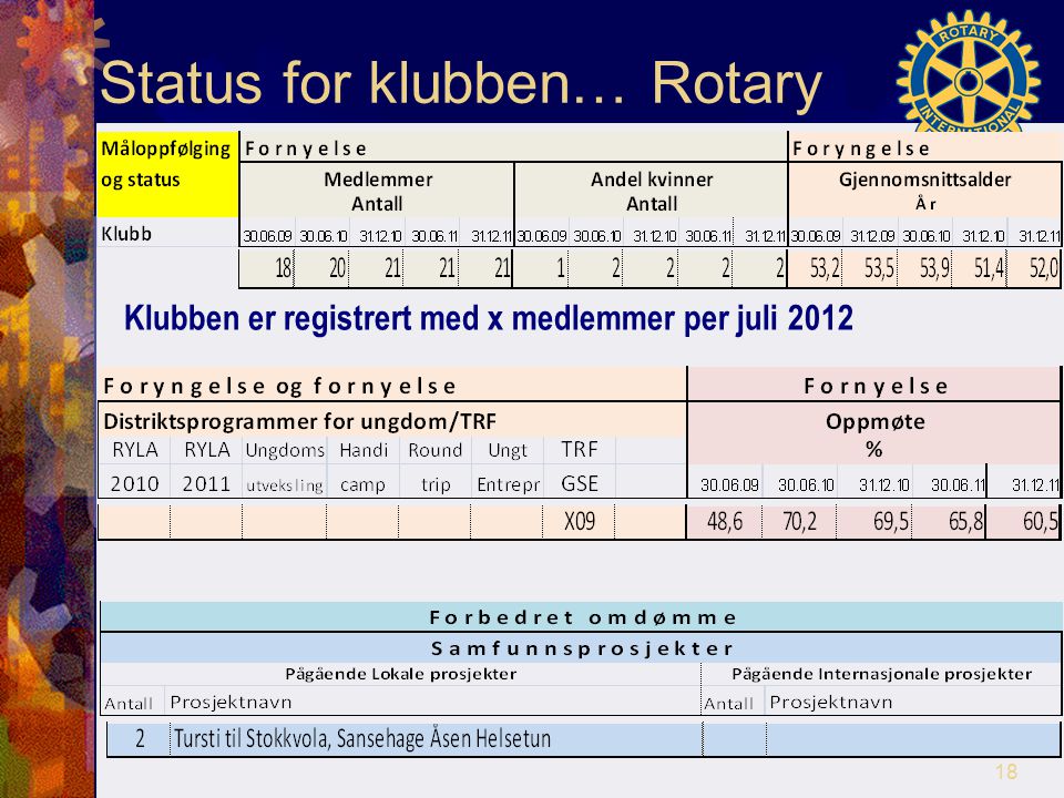 Status for klubben… Rotary Klubben er registrert med x medlemmer per juli