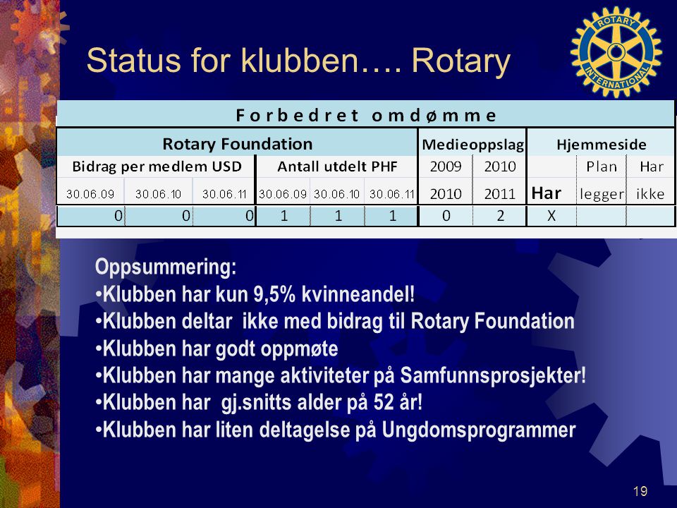 Status for klubben…. Rotary 19 Oppsummering: Klubben har kun 9,5% kvinneandel.