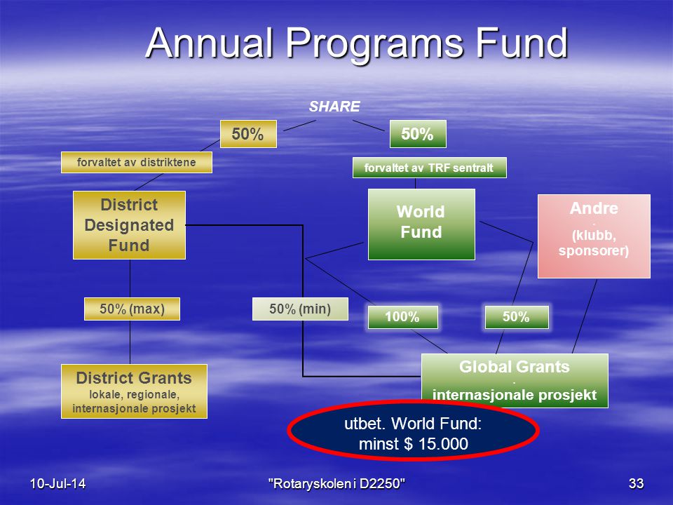 SHARE District Grants lokale, regionale, internasjonale prosjekt 50% (max) District Designated Fund 50% 50% (min) Global Grants.