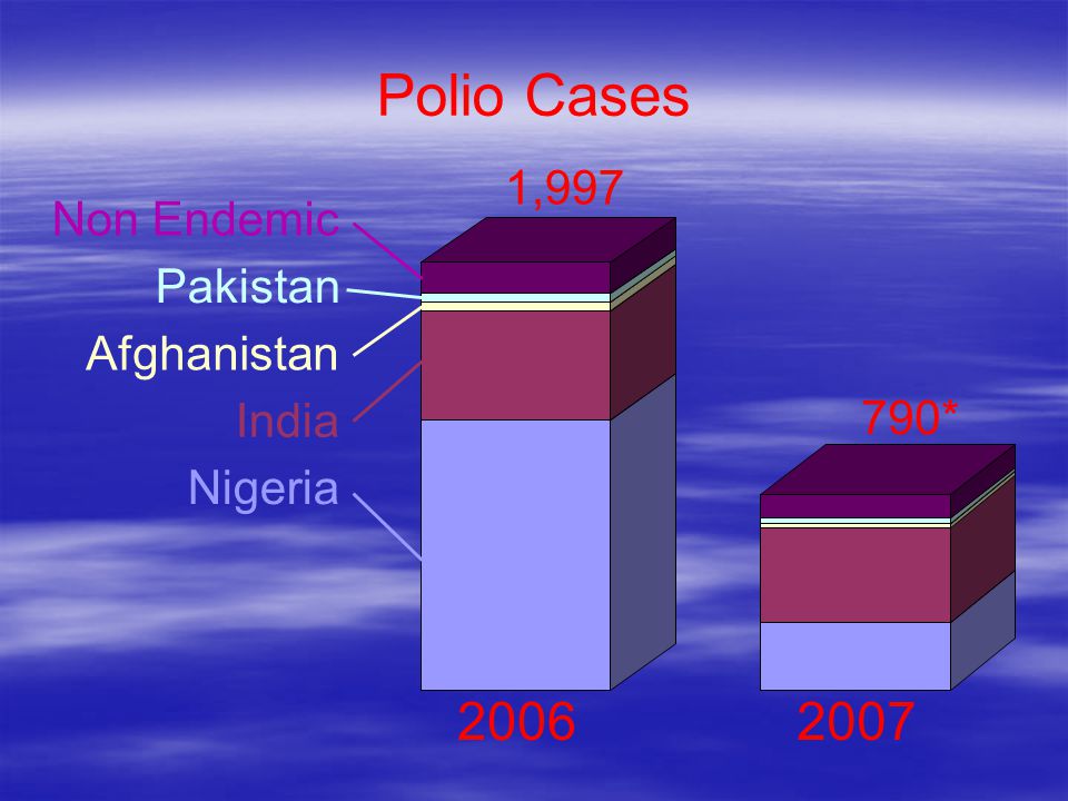 Polio Cases Nigeria India Afghanistan Pakistan Non Endemic 1, *