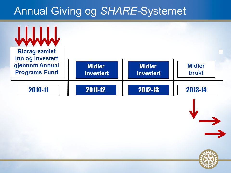 6 Annual Giving og SHARE-Systemet Bidrag samlet inn og investert gjennom Annual Programs Fund Midler brukt Midler investert Midler investert