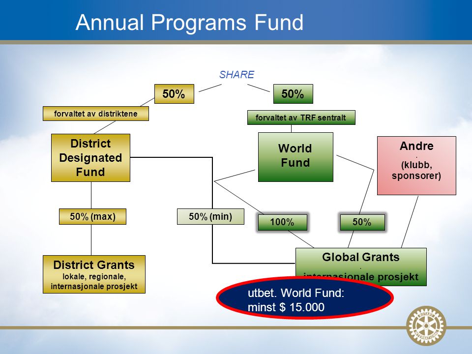 7 SHARE District Grants lokale, regionale, internasjonale prosjekt 50% (max) District Designated Fund 50% 50% (min) Global Grants.