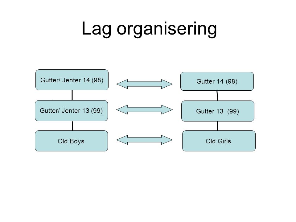 Lag organisering Gutter/ Jenter 14 (98) Gutter 14 (98) Gutter 13 (99) Gutter/ Jenter 13 (99) Old BoysOld Girls
