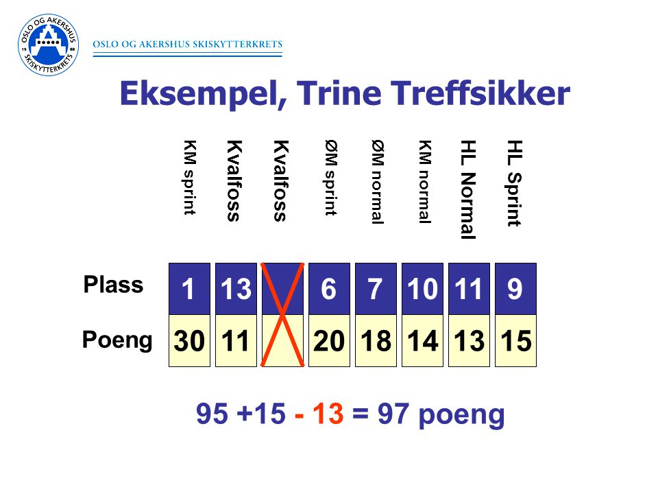 Eksempel, Trine Treffsikker 1 30 Plass Poeng KM sprintØM sprintØM normal Kvalfoss KM normal HL NormalHL Sprint = 97 poeng
