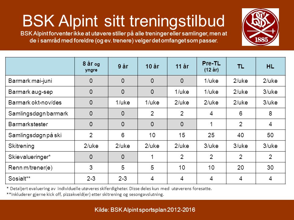 BSK Alpint sitt treningstilbud BSK Alpint forventer ikke at utøvere stiller på alle treninger eller samlinger, men at de i samråd med foreldre (og ev.