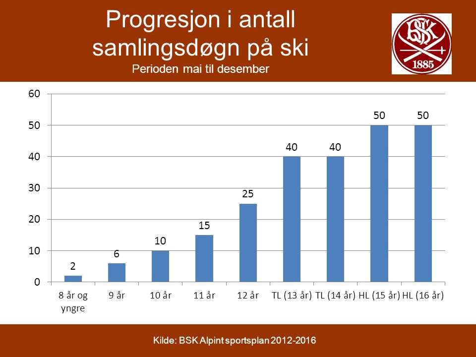 Progresjon i antall samlingsdøgn på ski Perioden mai til desember Kilde: BSK Alpint sportsplan