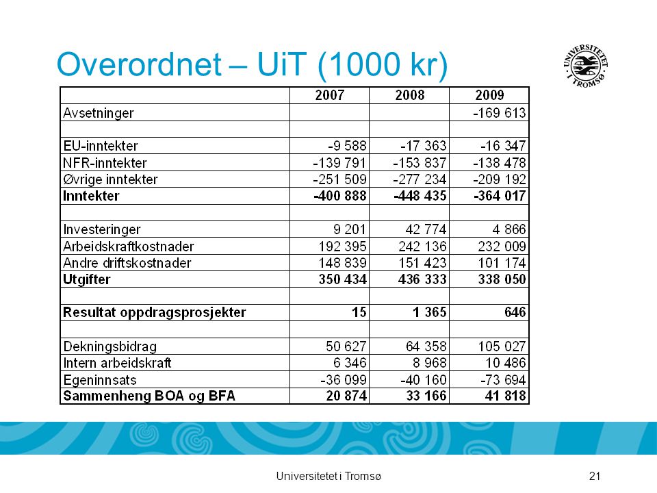 Universitetet i Tromsø21 Overordnet – UiT (1000 kr)