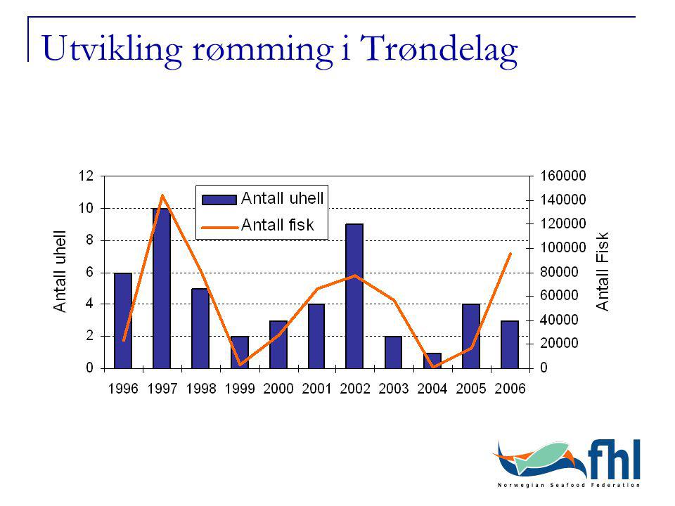 Utvikling rømming i Trøndelag