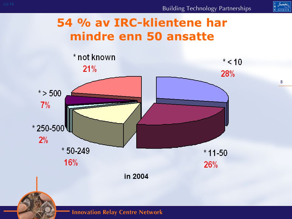 8 Jul % av IRC-klientene har mindre enn 50 ansatte in 2004