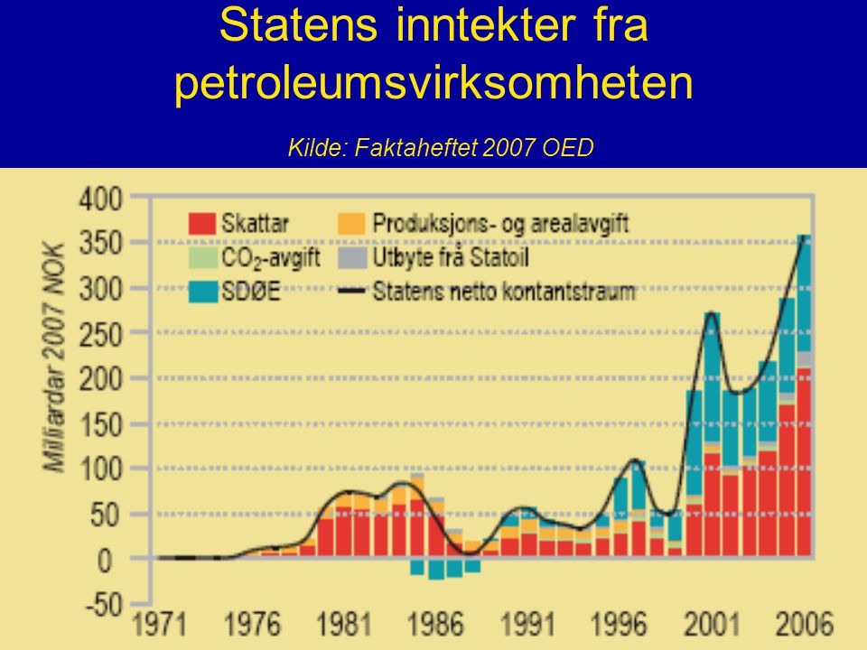 Statens inntekter fra petroleumsvirksomheten Kilde: Faktaheftet 2007 OED