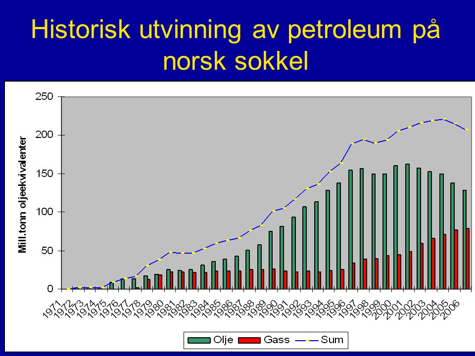 Historisk utvinning av petroleum på norsk sokkel