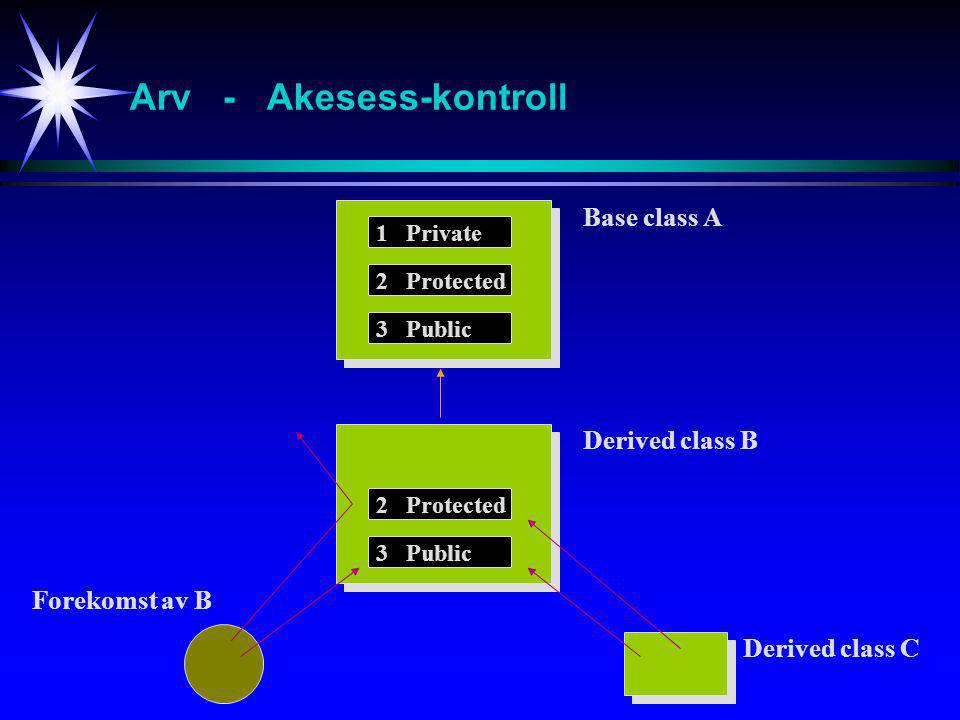 Arv - Akesess-kontroll 1 Private 2 Protected 3 Public Base class A 2 Protected 3 Public Derived class B Derived class C Forekomst av B