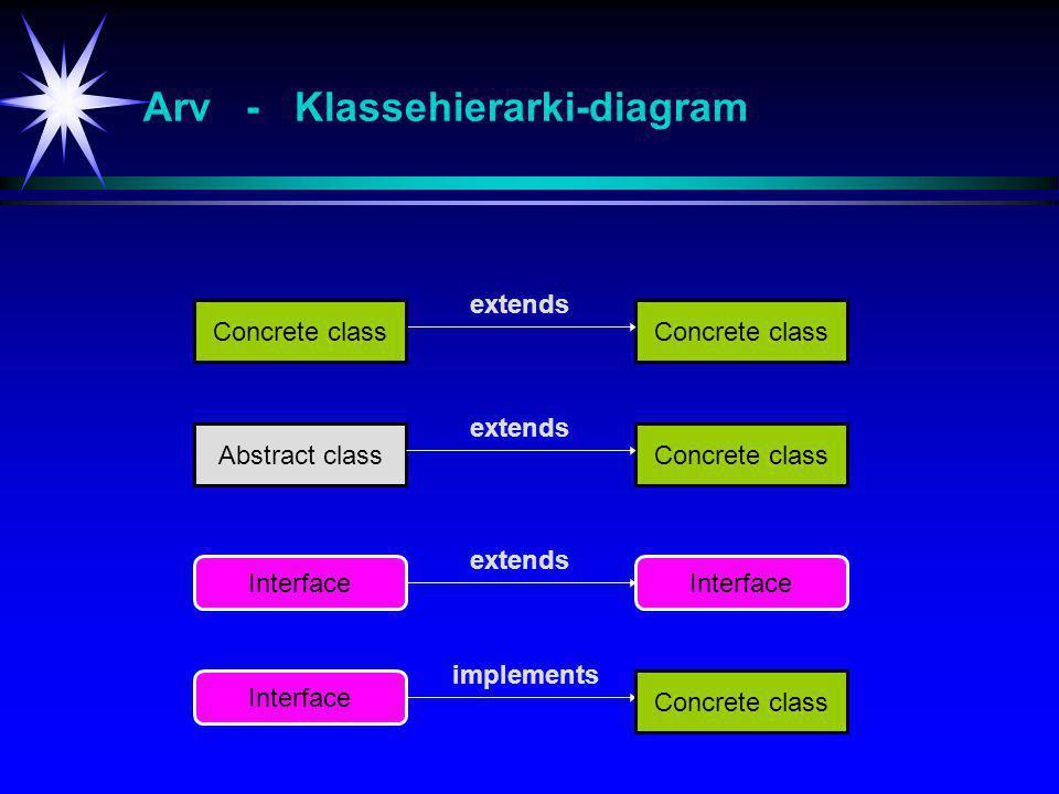 Arv - Klassehierarki-diagram Concrete classAbstract class Interface extends Interface extends Interface implements Concrete class extends Concrete class