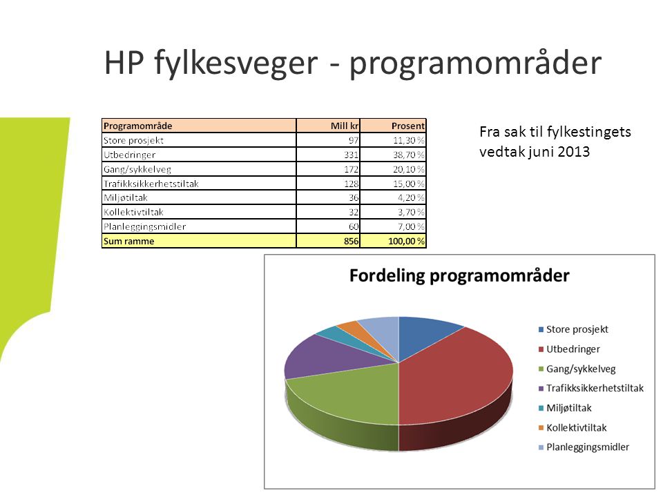 HP fylkesveger - programområder Fra sak til fylkestingets vedtak juni 2013
