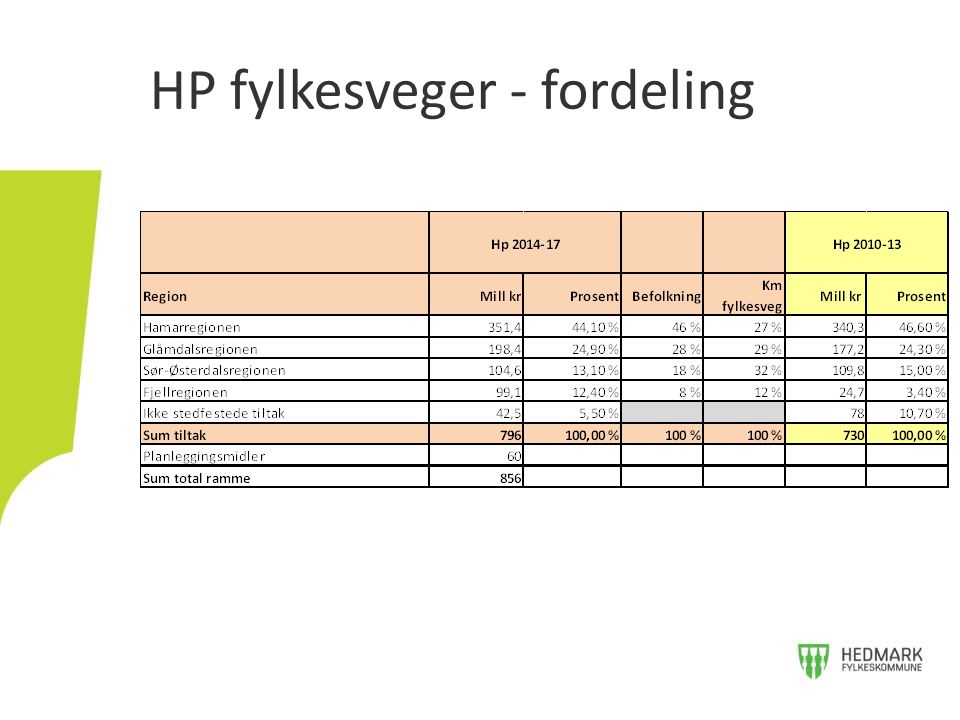 HP fylkesveger - fordeling