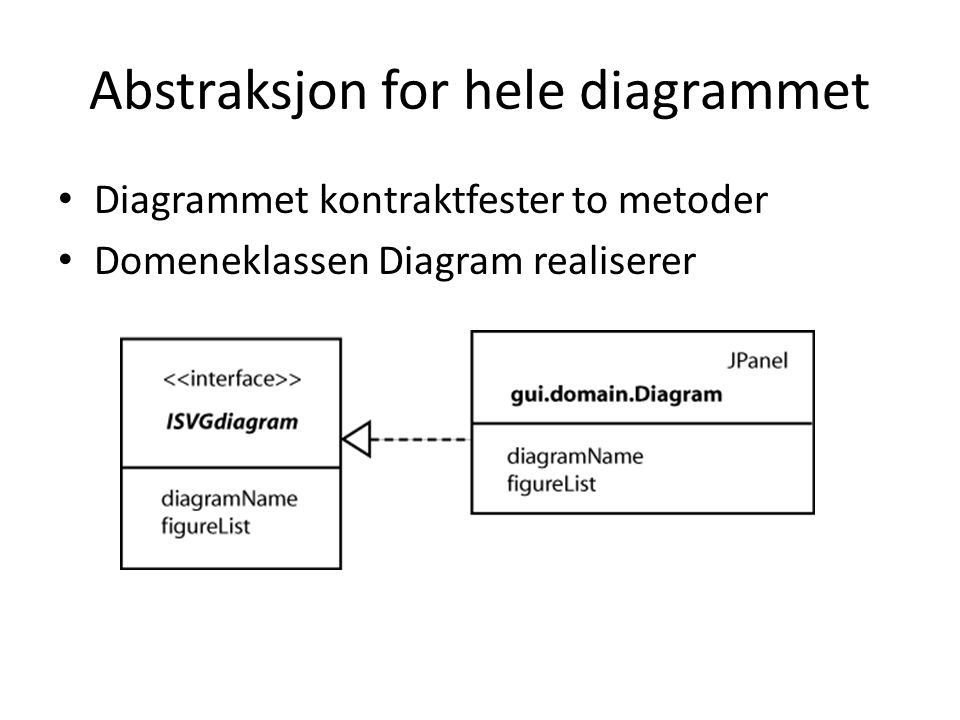 Abstraksjon for hele diagrammet Diagrammet kontraktfester to metoder Domeneklassen Diagram realiserer