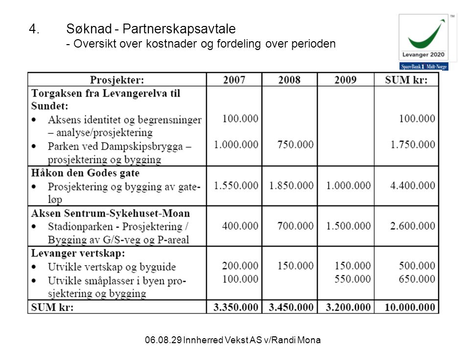 Innherred Vekst AS v/Randi Mona 4.Søknad - Partnerskapsavtale - Oversikt over kostnader og fordeling over perioden