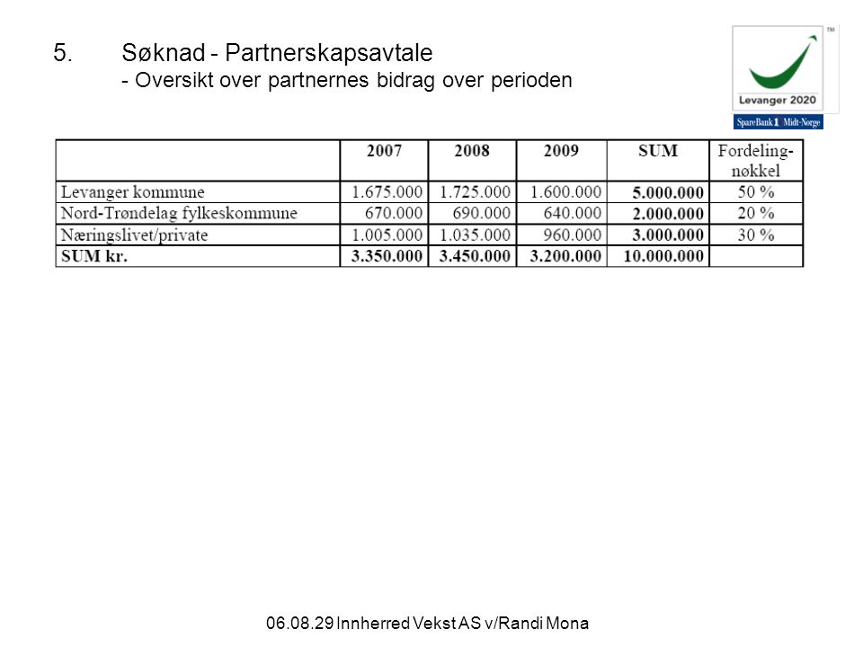 Innherred Vekst AS v/Randi Mona 5.Søknad - Partnerskapsavtale - Oversikt over partnernes bidrag over perioden