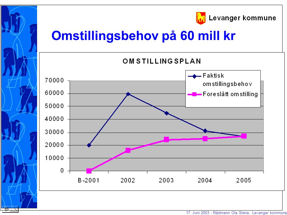 17. Juni Rådmann Ola Stene, Levanger kommune Vi kjørte 16 delprosjekt våren 2001: