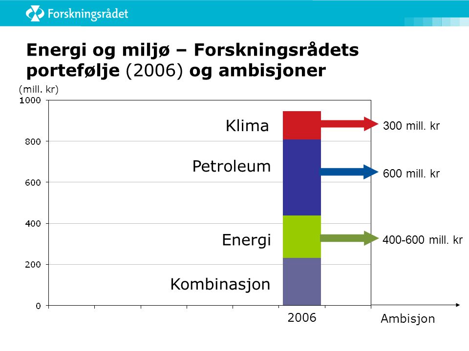 Energi og miljø – Forskningsrådets portefølje (2006) og ambisjoner (mill.