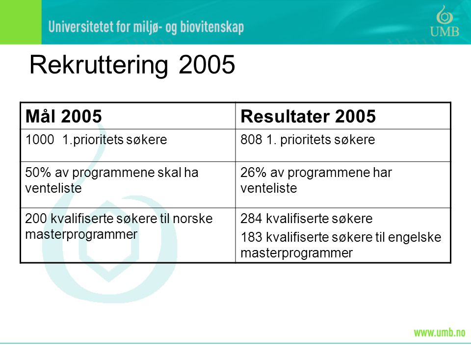 Rekruttering 2005 Mål 2005Resultater prioritets søkere808 1.