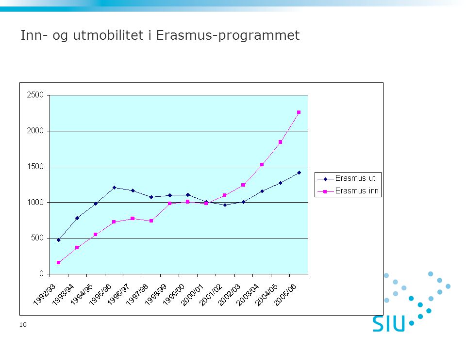 10 Inn- og utmobilitet i Erasmus-programmet