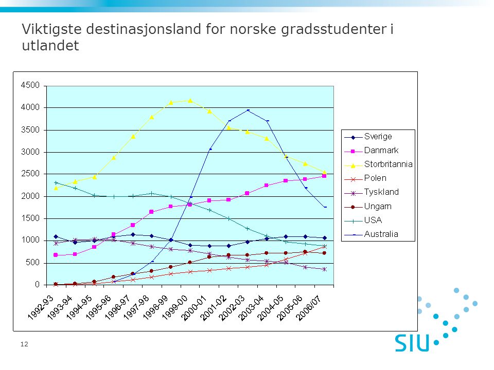 12 Viktigste destinasjonsland for norske gradsstudenter i utlandet