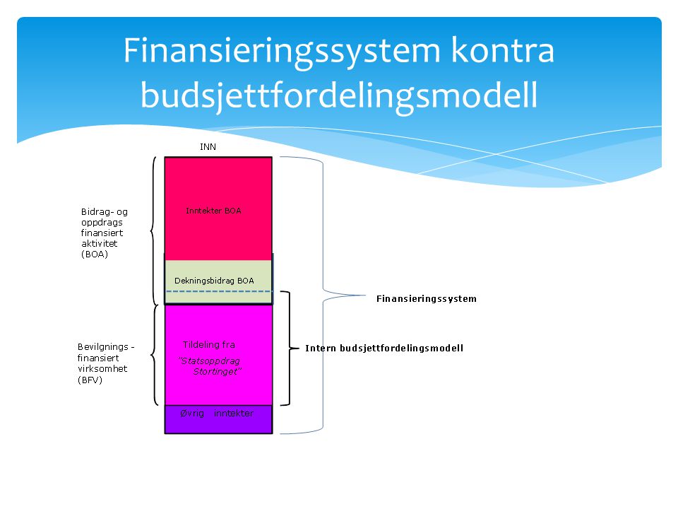 Finansieringssystem kontra budsjettfordelingsmodell