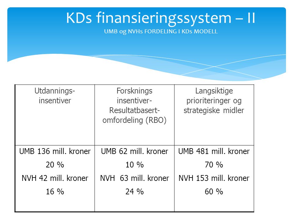KDs finansieringssystem – II UMB og NVHs FORDELING I KDs MODELL Utdannings- insentiver Forsknings insentiver- Resultatbasert- omfordeling (RBO) Langsiktige prioriteringer og strategiske midler UMB 136 mill.