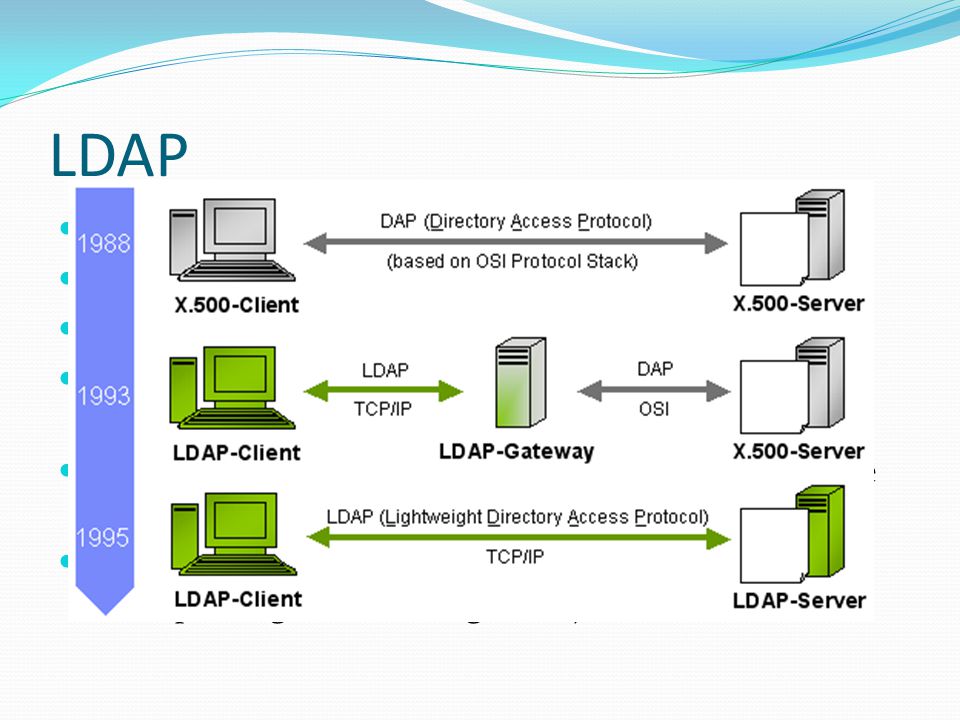 Ldap user. LDAP протокол. Структура каталога LDAP. Схема LDAP. ● Lightweight Directory access Protocol (LDAP).